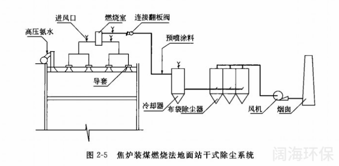 焦爐裝煤燃燒（shāo）法地麵站幹式除塵係統