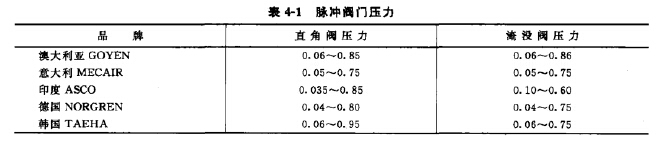 脈（mò）衝閥門壓力