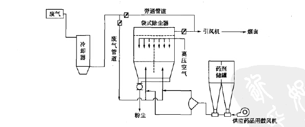綜合反（fǎn）應塔+袋式除塵煙氣淨化係（xì）統工藝流程