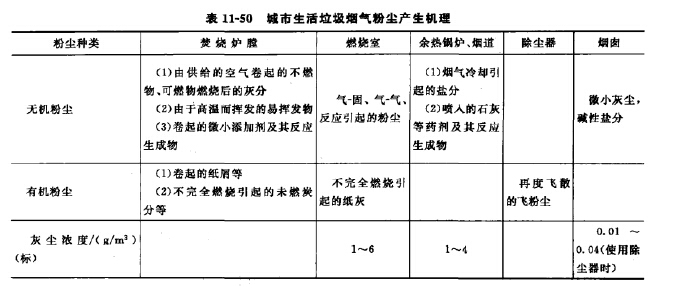 城市生活垃圾煙氣粉塵產生機理 城市生活垃圾煙氣粉塵產生機理