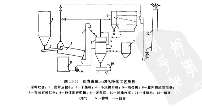 瀝青混凝土煙氣淨化工藝流程