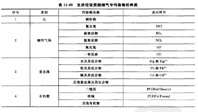 活垃圾焚燒煙氣(qì)中汙染物的種類 活垃圾焚燒煙氣中汙染物的種類