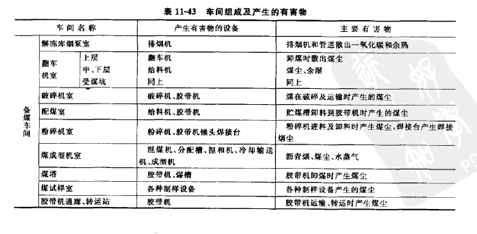 煉焦工廠車間（jiān）組成及產生的（de）有害（hài）物