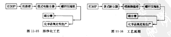 將原濕式除塵工藝改為（wéi）袋式除塵幹法淨化工藝