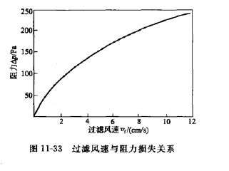 過濾風速與阻力（lì）損（sǔn）失關係