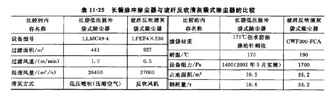 長袋脈衝除塵罌與玻纖反吹清（qīng）灰袋式除塵器的比較