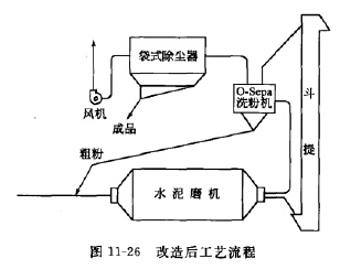 改（gǎi）造後（hòu）的係統工藝流程