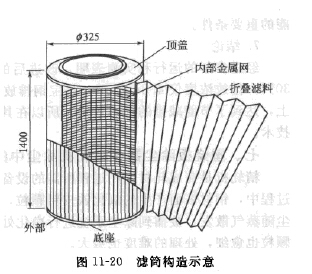 濾筒構（gòu）造