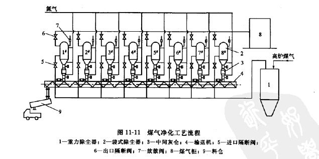 煤氣淨化工藝流（liú）程