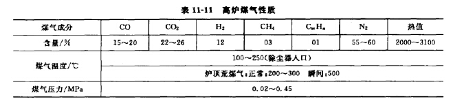 高爐(lú)煤氣(qì)性質 高爐煤氣性質