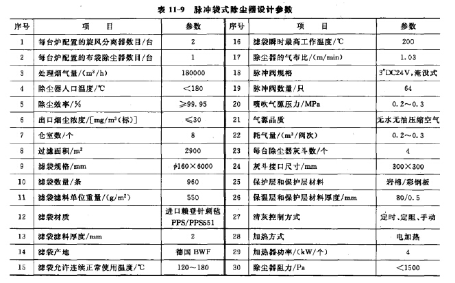 脈衝袋式除塵器設（shè）計參數