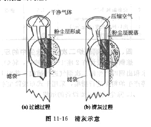 清（qīng）灰示意圖
