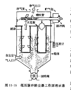 低壓脈衝除塵器工作原理