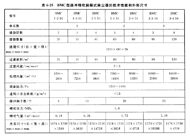BMC型脈衝(chōng)噴吹扁袋式除塵器的技術性能(néng)和外形尺寸 BMC型(xíng)脈衝(chōng)噴(pēn)吹扁袋式除塵器的技術性能和外(wài)形(xíng)尺寸