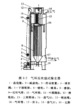 氣（qì）環反吹袋式（shì）除塵器