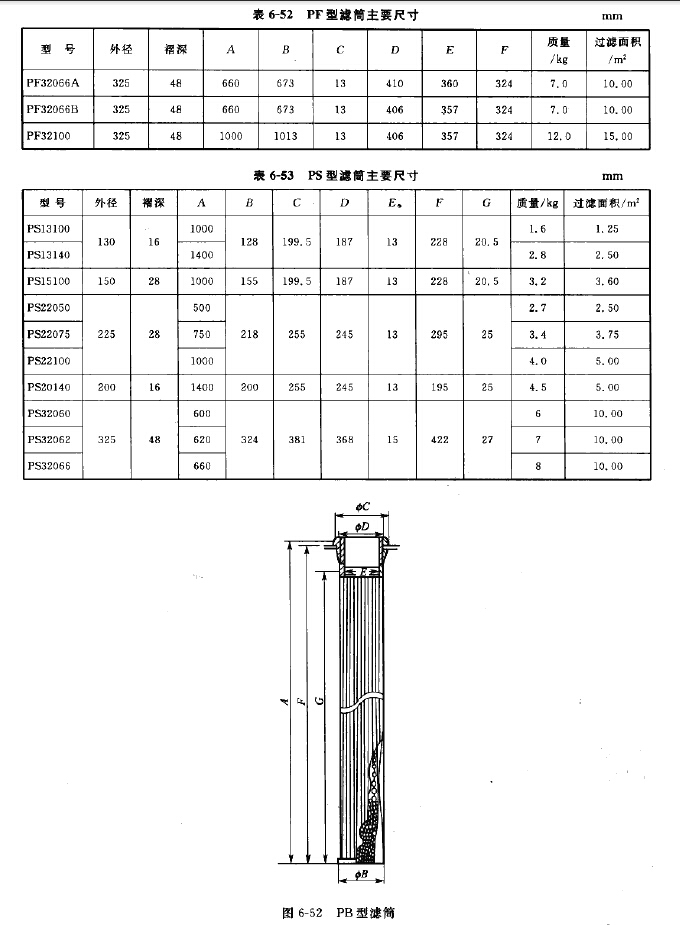 PF/PS/PD型（xíng）濾筒主要尺寸