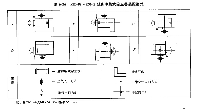 MC-48~120-Ⅱ型脈衝（chōng）袋（dài）式除塵器