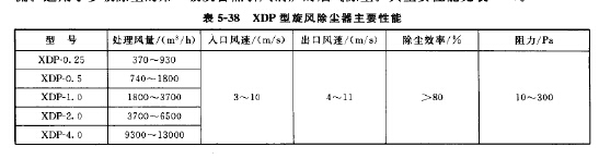 XDP型旋（xuán）風除塵（chén）器主要性能