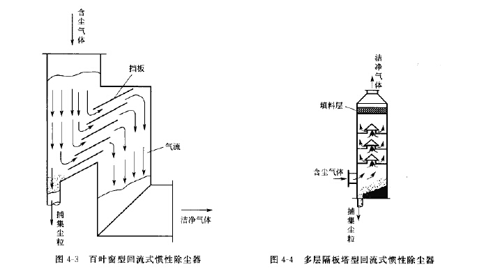 百葉窗型回流式慣性除塵（chén）器