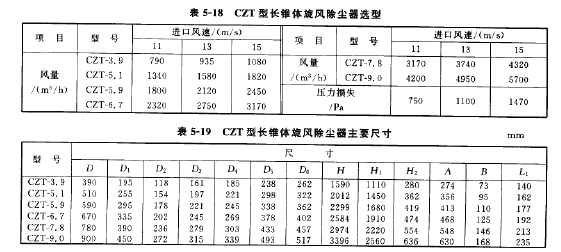 CZT型長錐體旋風除塵器(qì)選型 CZT型長錐體旋風(fēng)除塵器選(xuǎn)型