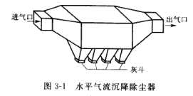 水平氣流沉降除塵(chén)器 水平氣(qì)流沉降除(chú)塵器