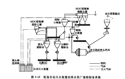 配備自動滅火裝罝的某水泥廠煤粉製備（bèi）係統（tǒng）