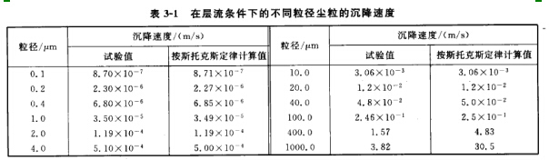 在層流條(tiáo)件下的不同粒(lì)徑塵粒的(de)沉降速廑 在層流條件下的不同粒徑塵粒的沉降速廑(jǐn)