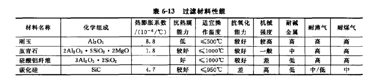 過濾材料性能 過濾材料性能