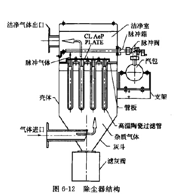除塵(chén)器結(jié)構 除塵器結構