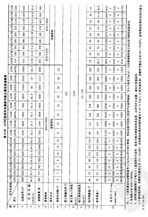 LCMd/g型係列長袋離（lí）線脈衝除塵器性能參數表