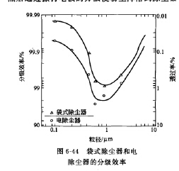 式(shì)除塵(chén)器和電除塵器的分級效率 式除塵器和電除塵(chén)器的分級效率