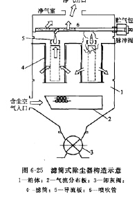 濾筒式除塵器構造