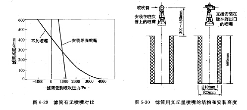 濾筒（tǒng）式除塵器的特點