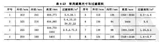 常用濾筒尺寸與過濾麵積