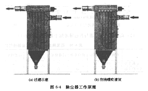 除塵（chén）器工（gōng）作原理