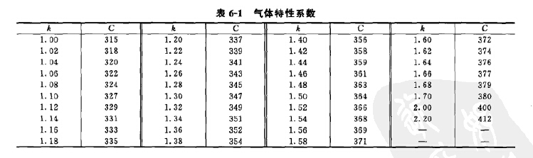 氣體特（tè）性（xìng）係（xì）數