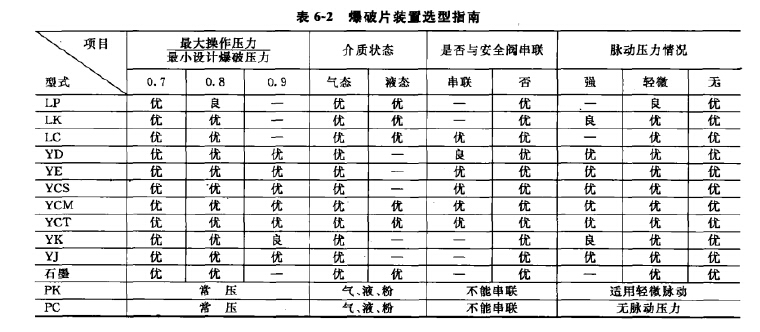 爆破片裝（zhuāng）置選型指南