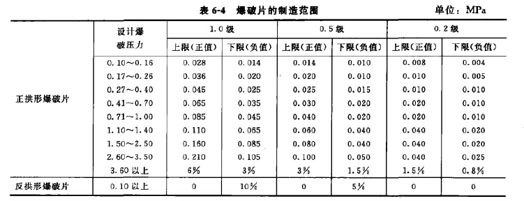 爆破片的製造範圍