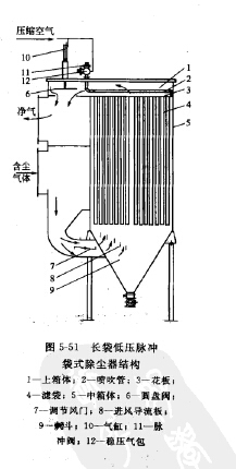 長袋低（dī）壓（yā）脈衝袋式除塵器結構