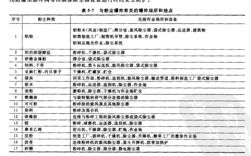 與粉塵爆炸有關的爆炸場所和地點（diǎn）