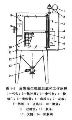 扁（biǎn）袋除塵（chén）機（jī）組組成和工作（zuò）原理