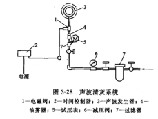 聲波淸灰（huī）係統