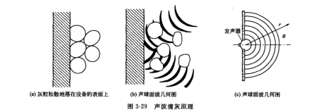 聲波淸（qīng）灰原理