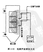 低頻聲波淸灰（huī）方式