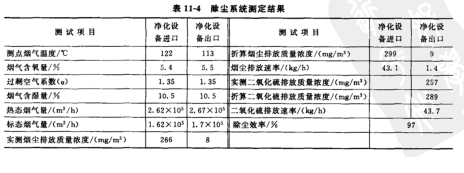 除塵係統測定結果