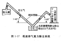 重力除塵器（qì）