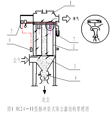 脈衝袋式除塵器