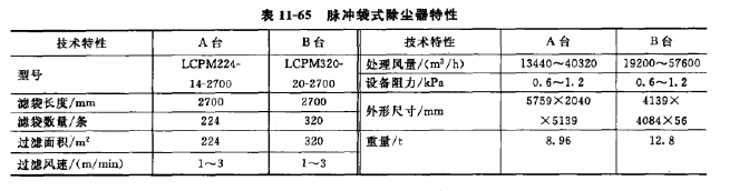 脈衝袋式除塵器特性