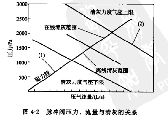 脈衝閥（fá）壓力、流量與清灰的關係